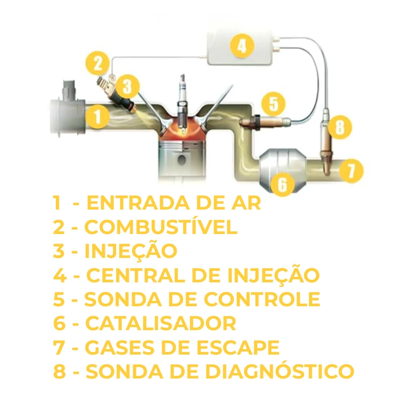 Infográfico simples explicando o funcionamento da Sonda Lambda, mostrando como ela analisa os gases do escapamento e envia sinais para a central de injeção ajustar a mistura ar-combustível.