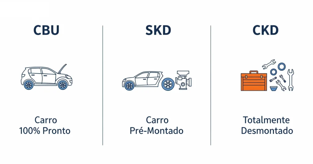 Um infográfico minimalista e limpo, com fundo branco, dividido em três colunas. Cada coluna representa um modelo: CBU, SKD, CKD.