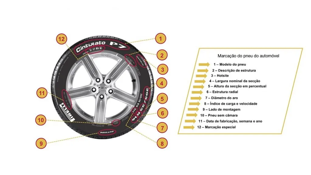 Marcação Do Pneu Do Automóvel Indicações