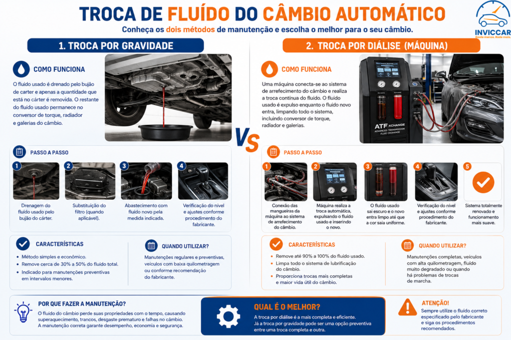 Infográfico mostrando o que é troca de fluído do câmbio automático mostrando troca por gravidade e troca por diálise (máquina)