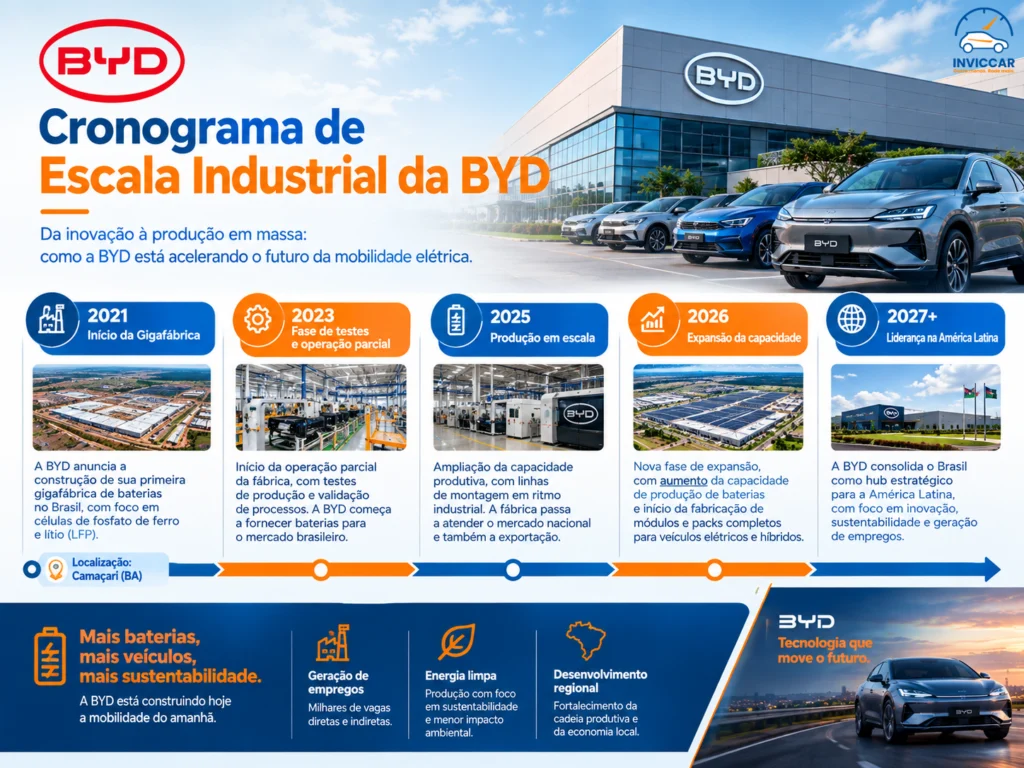 uma imagem mostrando o cronograma de escala industrial da byd